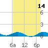 E Arsenicker, Card Sound tide chart for Wednesday, June 14, 2023