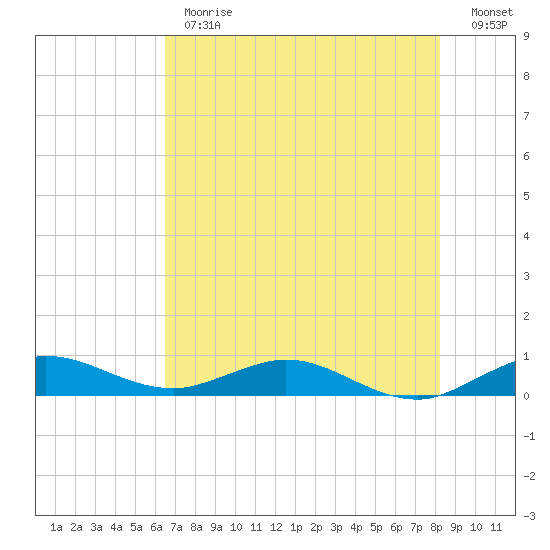 E Arsenicker, Card Sound tide chart for Monday, June 19, 2023