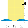 E Arsenicker, Card Sound tide chart for Monday, July 10, 2023