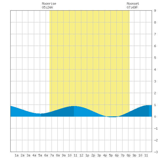 E Arsenicker, Card Sound tide chart for Sunday, July 16, 2023