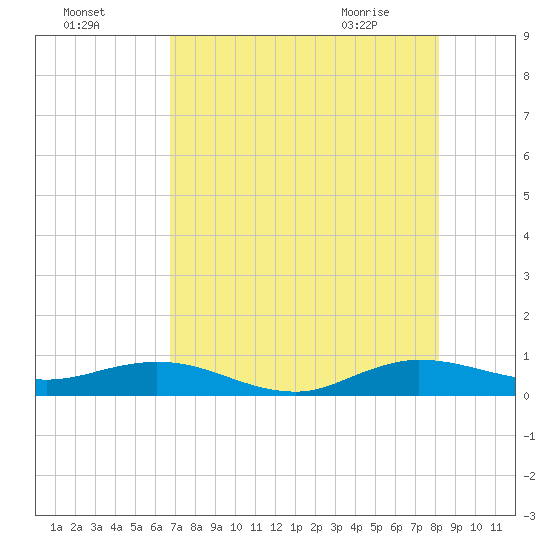 E Arsenicker, Card Sound tide chart for Thursday, July 27, 2023