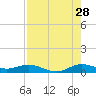 E Arsenicker, Card Sound tide chart for Friday, July 28, 2023