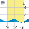 E Arsenicker, Card Sound tide chart for Tuesday, August 1, 2023