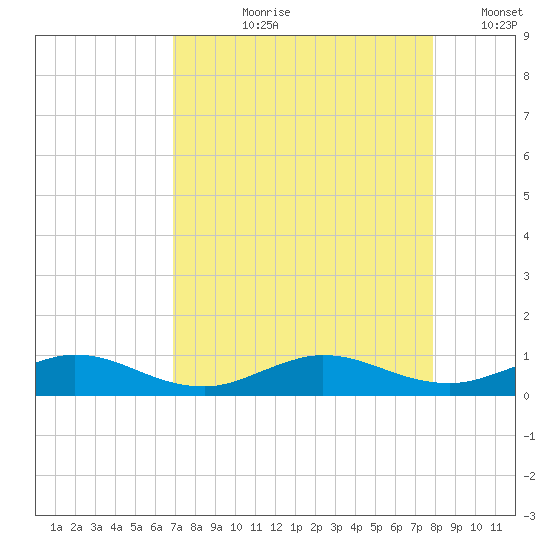 E Arsenicker, Card Sound tide chart for Sunday, August 20, 2023