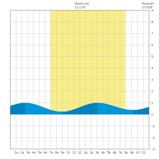 E Arsenicker, Card Sound tide chart for Monday, August 21, 2023