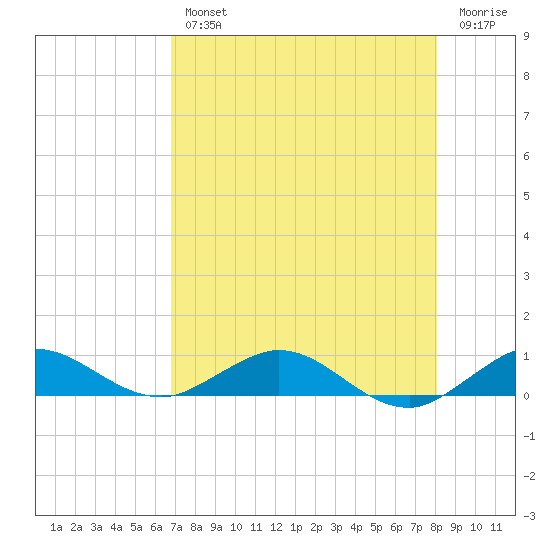E Arsenicker, Card Sound tide chart for Wednesday, August 2, 2023
