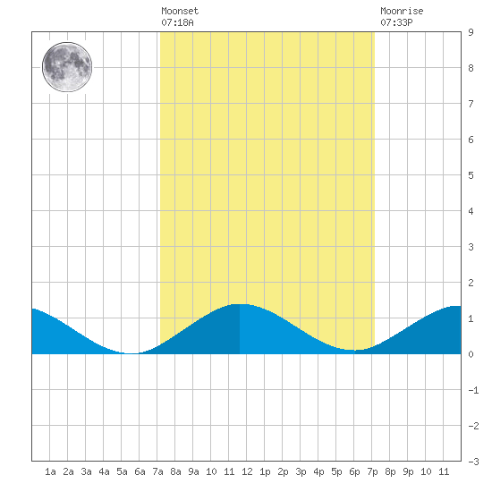 E Arsenicker, Card Sound tide chart for Friday, September 29, 2023