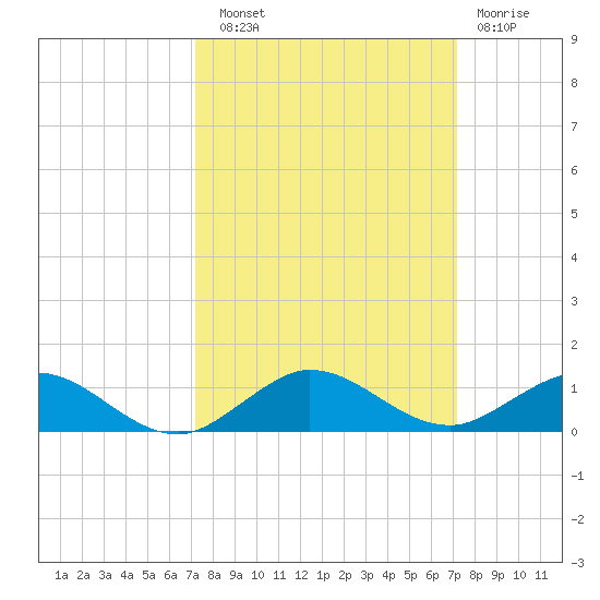 E Arsenicker, Card Sound tide chart for Saturday, September 30, 2023