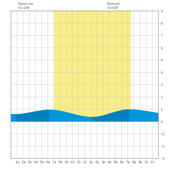 E Arsenicker, Card Sound tide chart for Friday, September 8, 2023