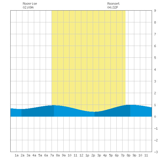 E Arsenicker, Card Sound tide chart for Saturday, September 9, 2023