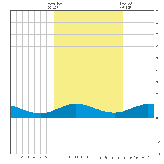 E Arsenicker, Card Sound tide chart for Friday, October 13, 2023