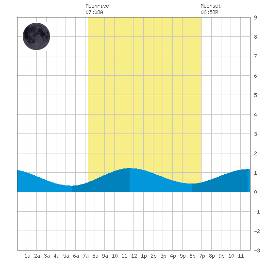 E Arsenicker, Card Sound tide chart for Saturday, October 14, 2023