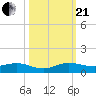 E Arsenicker, Card Sound tide chart for Saturday, October 21, 2023