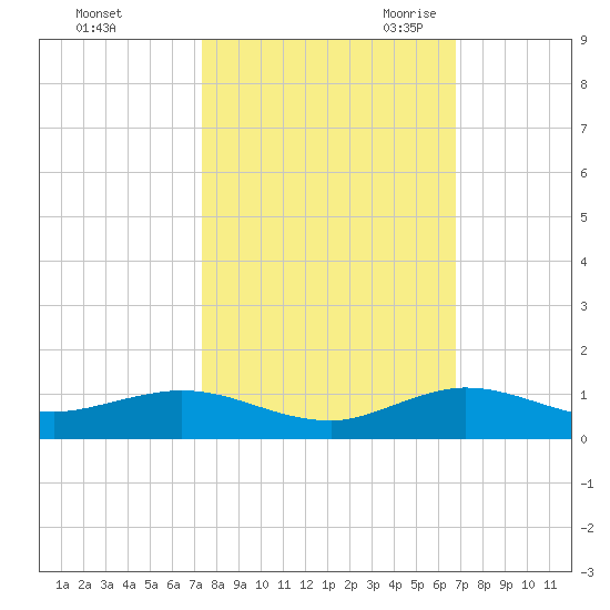 E Arsenicker, Card Sound tide chart for Monday, October 23, 2023
