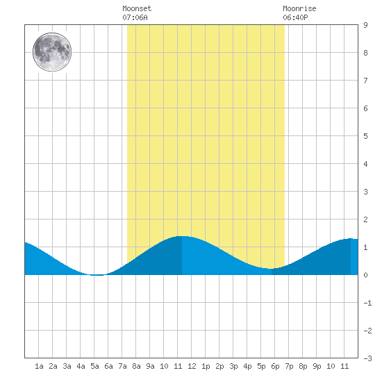 E Arsenicker, Card Sound tide chart for Saturday, October 28, 2023