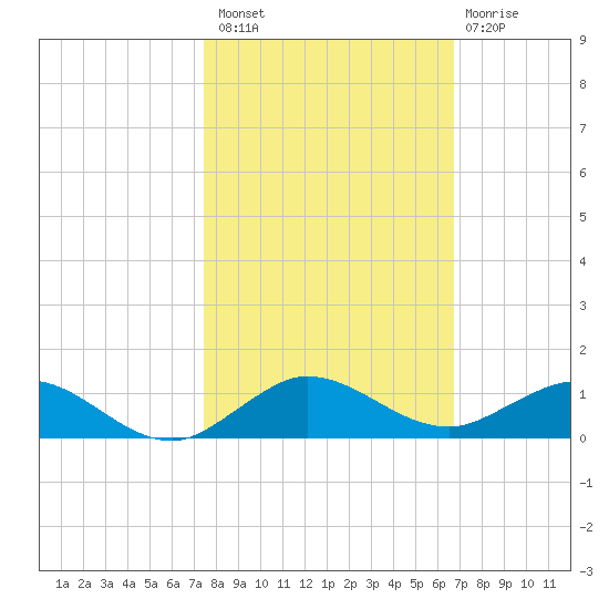 E Arsenicker, Card Sound tide chart for Sunday, October 29, 2023