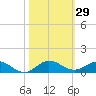 E Arsenicker, Card Sound tide chart for Sunday, October 29, 2023