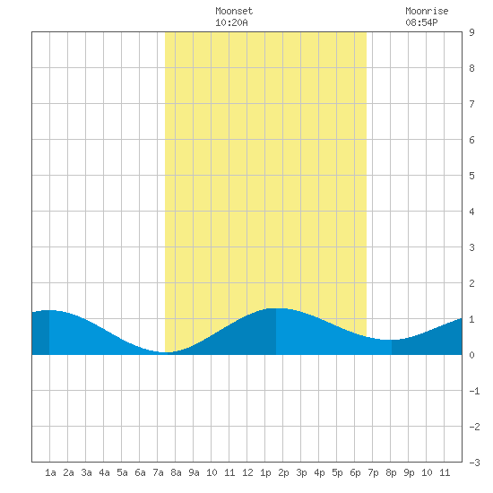 E Arsenicker, Card Sound tide chart for Tuesday, October 31, 2023