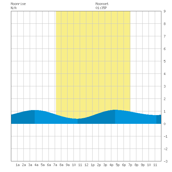 E Arsenicker, Card Sound tide chart for Thursday, October 5, 2023