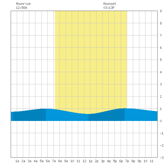 E Arsenicker, Card Sound tide chart for Saturday, October 7, 2023
