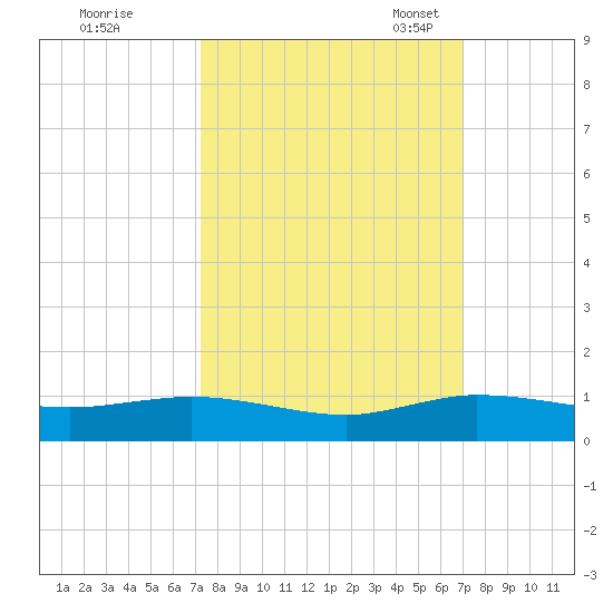 E Arsenicker, Card Sound tide chart for Sunday, October 8, 2023