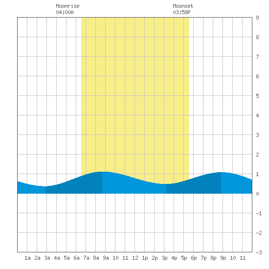E Arsenicker, Card Sound tide chart for Friday, November 10, 2023