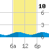 E Arsenicker, Card Sound tide chart for Friday, November 10, 2023