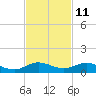 E Arsenicker, Card Sound tide chart for Saturday, November 11, 2023