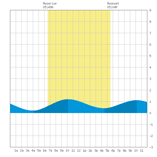 E Arsenicker, Card Sound tide chart for Sunday, November 12, 2023