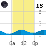 E Arsenicker, Card Sound tide chart for Monday, November 13, 2023