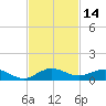 E Arsenicker, Card Sound tide chart for Tuesday, November 14, 2023
