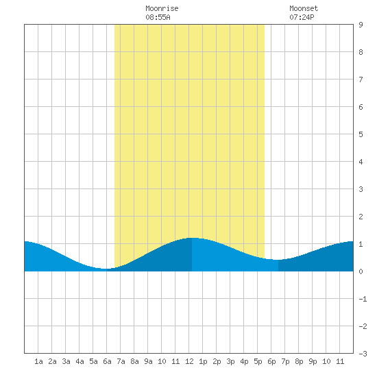 E Arsenicker, Card Sound tide chart for Wednesday, November 15, 2023