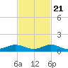 E Arsenicker, Card Sound tide chart for Tuesday, November 21, 2023