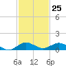 E Arsenicker, Card Sound tide chart for Saturday, November 25, 2023