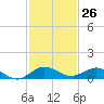 E Arsenicker, Card Sound tide chart for Sunday, November 26, 2023