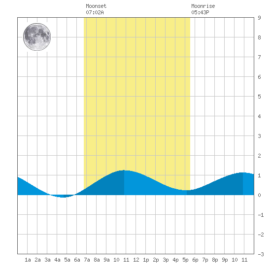 E Arsenicker, Card Sound tide chart for Monday, November 27, 2023