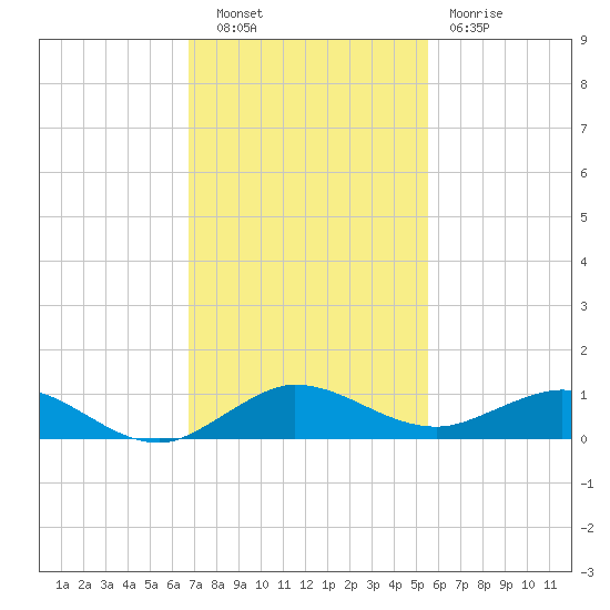 E Arsenicker, Card Sound tide chart for Tuesday, November 28, 2023