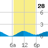 E Arsenicker, Card Sound tide chart for Tuesday, November 28, 2023