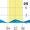 E Arsenicker, Card Sound tide chart for Wednesday, November 29, 2023