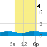 E Arsenicker, Card Sound tide chart for Saturday, November 4, 2023