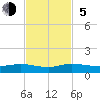 E Arsenicker, Card Sound tide chart for Sunday, November 5, 2023