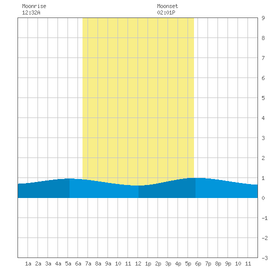 E Arsenicker, Card Sound tide chart for Monday, November 6, 2023