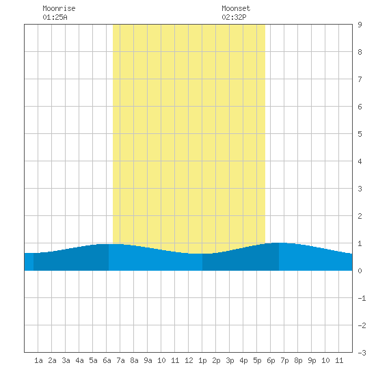 E Arsenicker, Card Sound tide chart for Tuesday, November 7, 2023