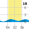 E Arsenicker, Card Sound tide chart for Sunday, December 10, 2023