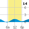 E Arsenicker, Card Sound tide chart for Thursday, December 14, 2023