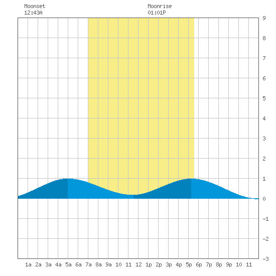E Arsenicker, Card Sound tide chart for Wednesday, December 20, 2023