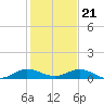 E Arsenicker, Card Sound tide chart for Thursday, December 21, 2023