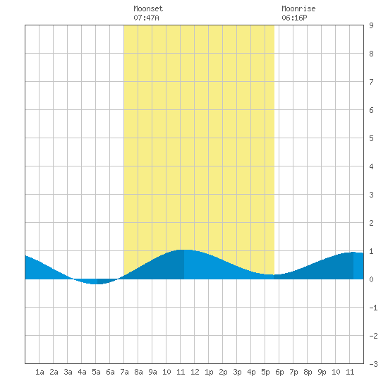 E Arsenicker, Card Sound tide chart for Wednesday, December 27, 2023