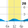 E Arsenicker, Card Sound tide chart for Thursday, December 28, 2023