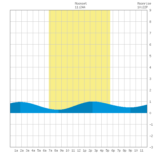E Arsenicker, Card Sound tide chart for Saturday, December 2, 2023